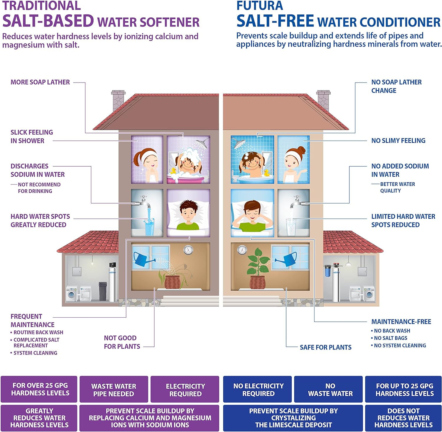 Water Systems FUTURA 10 Premium 10 GPM Whole House Salt Free Water Softener Water