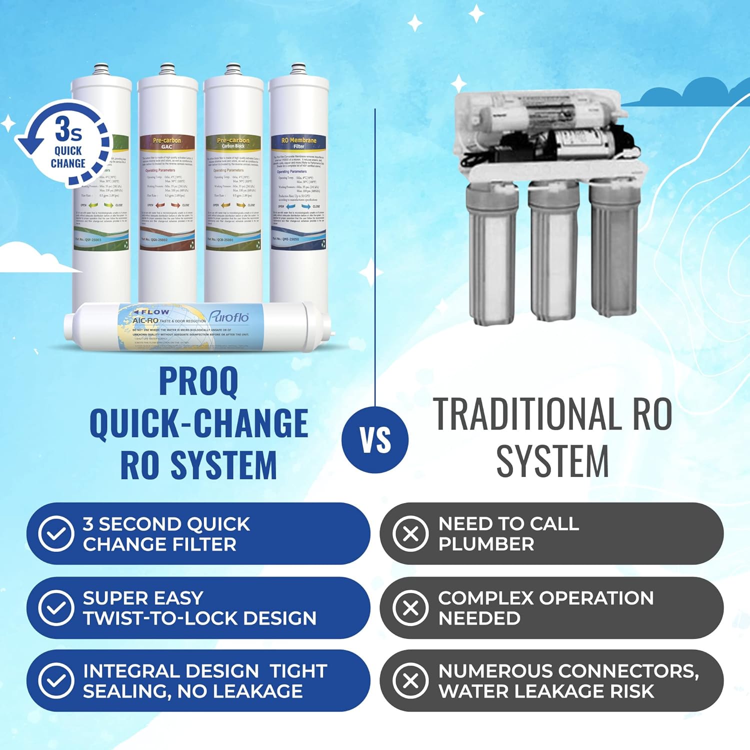 Yearly Replacement Set for Under Sink Reverse Osmosis System ProQ Quick Change RODI(1 Pack of