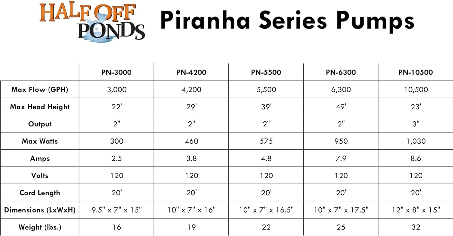 Gardens Ponds Piranha Series 5 500 GPH Direct Drive Submersible Pump for Water Gardens Ponds and Waterfalls